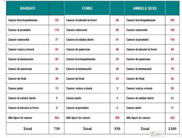 Aproape 400 de cazuri noi de cancer au fost luate în evidență în județ, în primele 3 luni ale acestui an