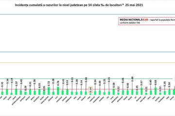 Incidența cazurilor