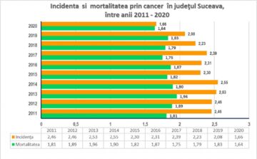 Aproape 400 de cazuri noi de cancer au fost luate în evidență în județ, în primele 3 luni ale acestui an