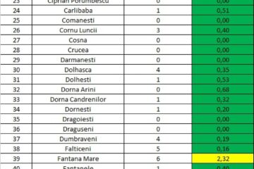Incidența cazurilor de Covid în fiecare localitate din județul Suceava