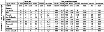 Aproape 400 de cazuri noi de cancer au fost luate în evidență în județ, în primele 3 luni ale acestui an