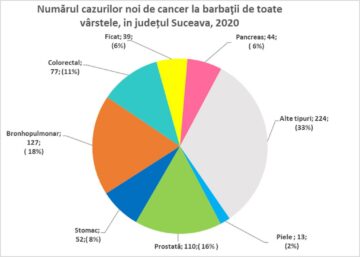 Aproape 400 de cazuri noi de cancer au fost luate în evidență în județ, în primele 3 luni ale acestui an