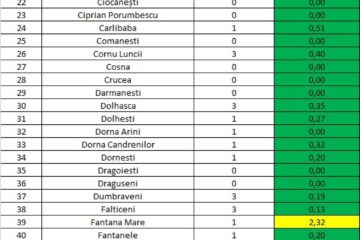 Incidența cazurilor de Covid-19 în fiecare localitate din județul Suceava