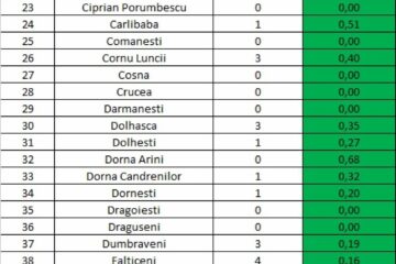 Incidența cazurilor de Covid în fiecare localitate din județul Suceava