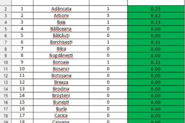 Din cele 114 localități din județul Suceava, 68 nu au niciun caz de infecție Covid-19 în evoluție