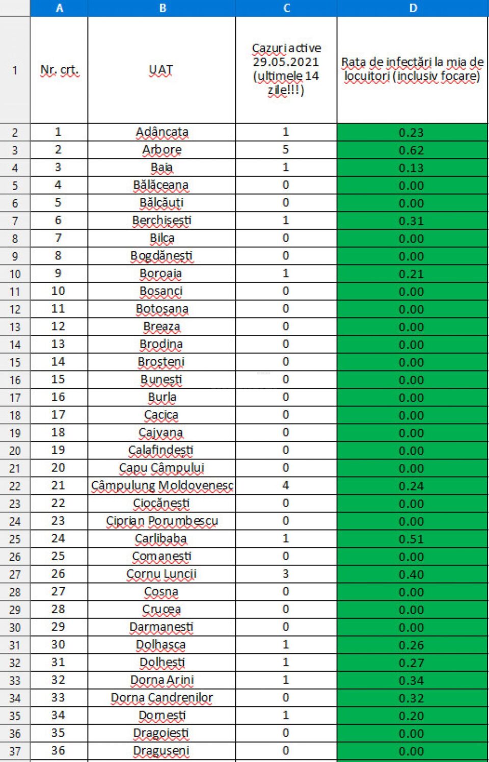 Din cele 114 localități din județul Suceava, 68 nu au niciun caz de infecție Covid-19 în evoluție Din cele 114 localități din județul Suceava, 68 nu au niciun caz de infecție Covid-19 în evoluție