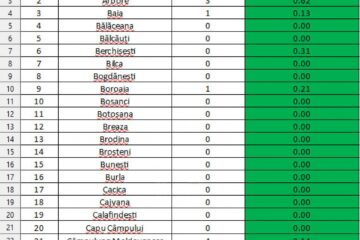 Rată de infectare în județul Suceava este de 0,14 la mia de locuitori iar toate localitățile sunt pe “verde”
