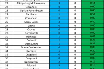 Incidența cazurilor de Covid-19 în fiecare localitate din județul Suceava