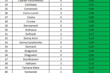 Evoluția cazurilor de Covid-19 în fiecare localitate din județ