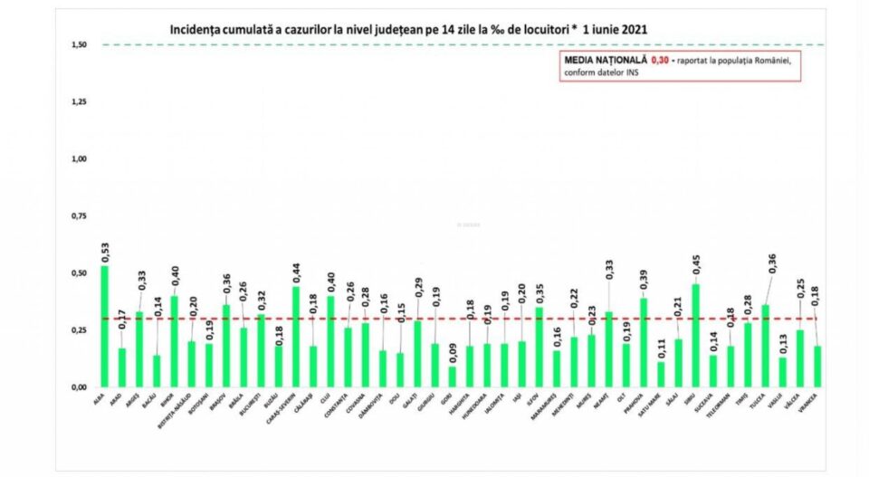 Incidența cazurilor
