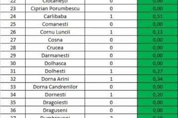Incidența cazurilor de Covid-19 în fiecare localitate din județul Suceava