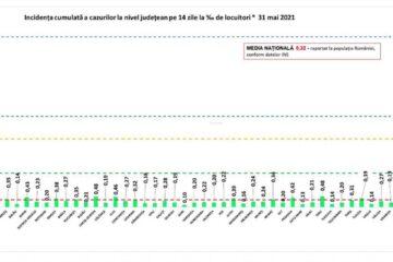 Incidența cazurilor