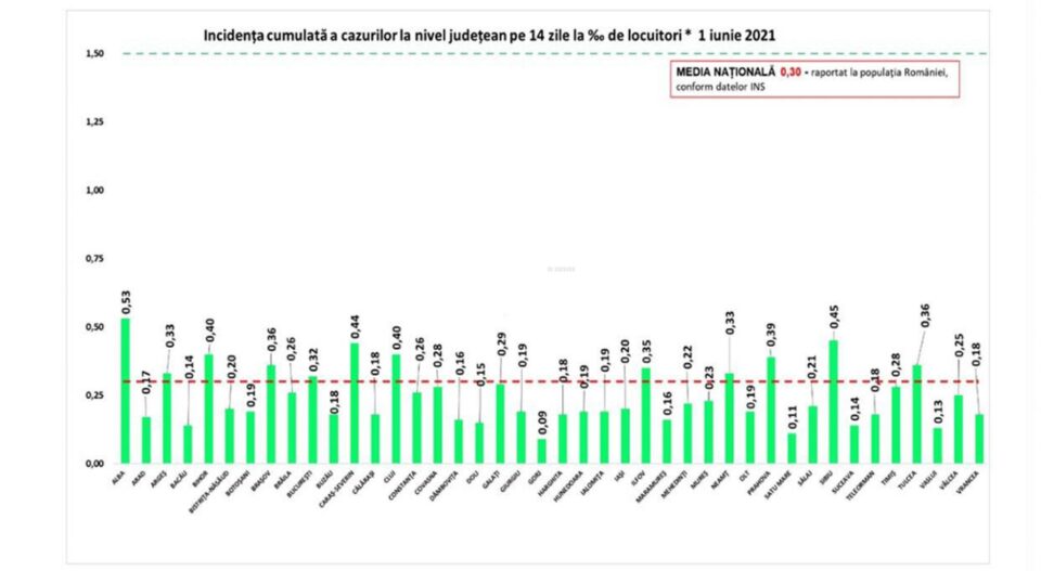 Incidența cazurilor