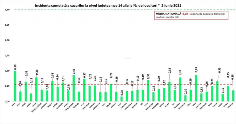 Incidența cazurilor
