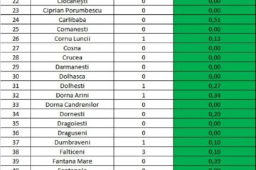 Din cele 114 localități din județ, 82 nu au niciun caz de infecție Covid-19 în evoluție