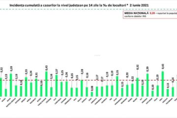 Incidența cazurilor