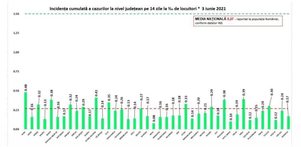 Incidența pe 3 iunie 2021