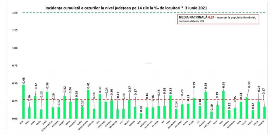 Incidența cazurilor