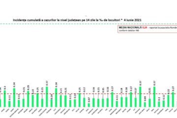 Incidența cazurilor pozitive în județ este de 0,10 la mie