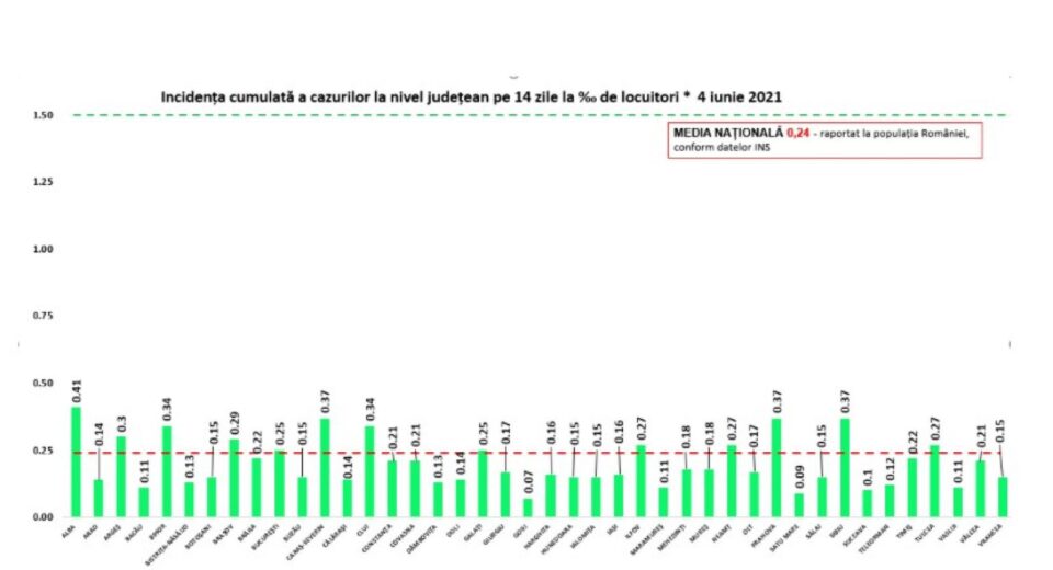 Incidența cazurilor pozitive în județ este de 0,10 la mie