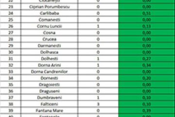 Incidența cazurilor de Covid-19 în localitățile din județ