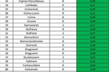 Incidența cazurilor de Covid-19 în localitățile județului
