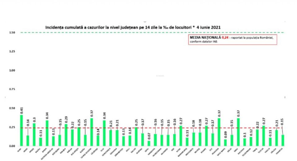 Incidența cazurilor