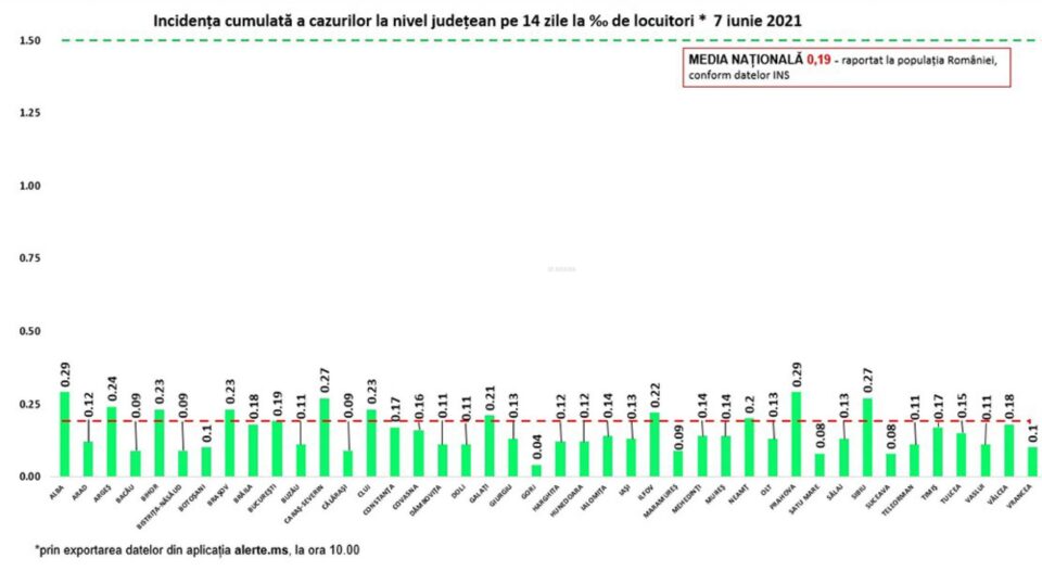 Incidența cazurilor