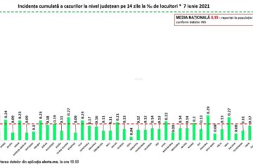 Incidența cazurilor
