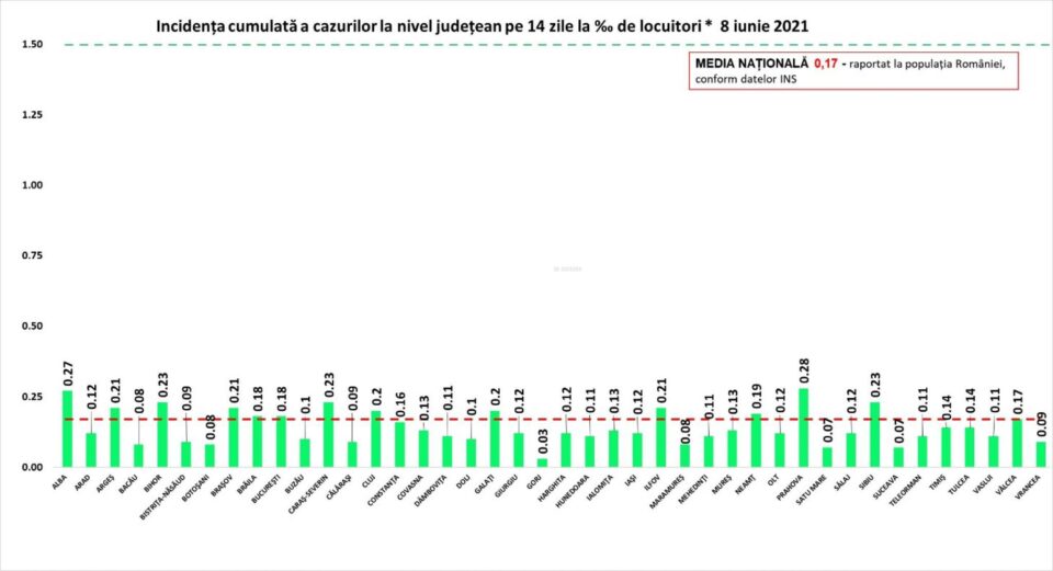 Incidența cazurilor