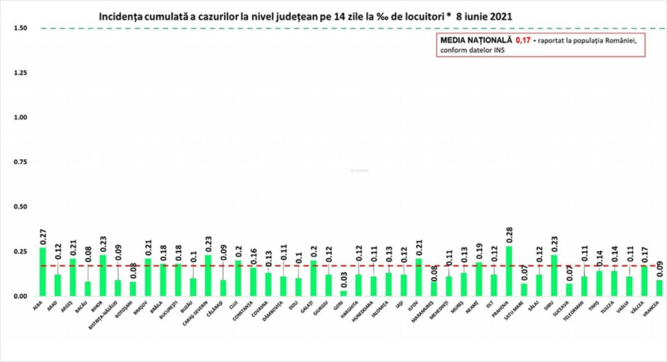 Incidența cazurilor