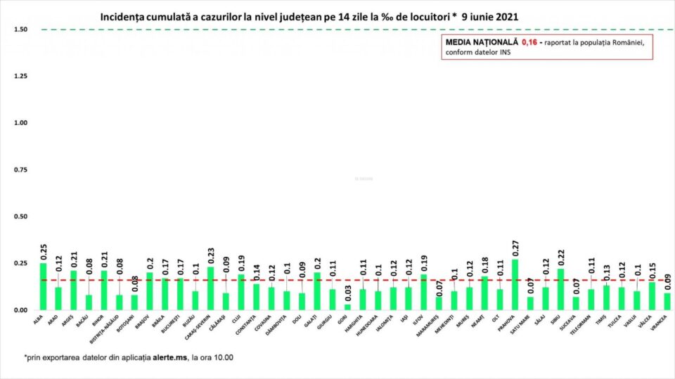 Incidența cazurilor