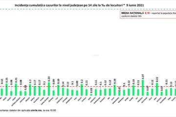 Incidența cazurilor