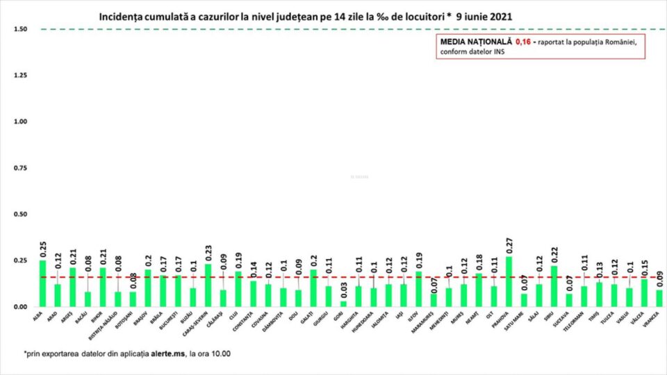 Incidența cazurilor