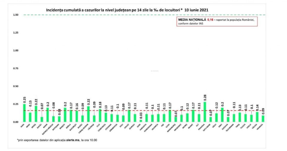 Incidența cazurilor