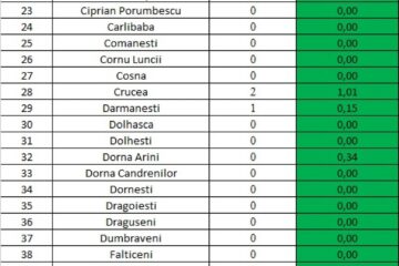 Incidența cazurilor de Covid în fiecare localitate din județul Suceava