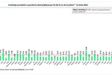 Incidența cazurilor