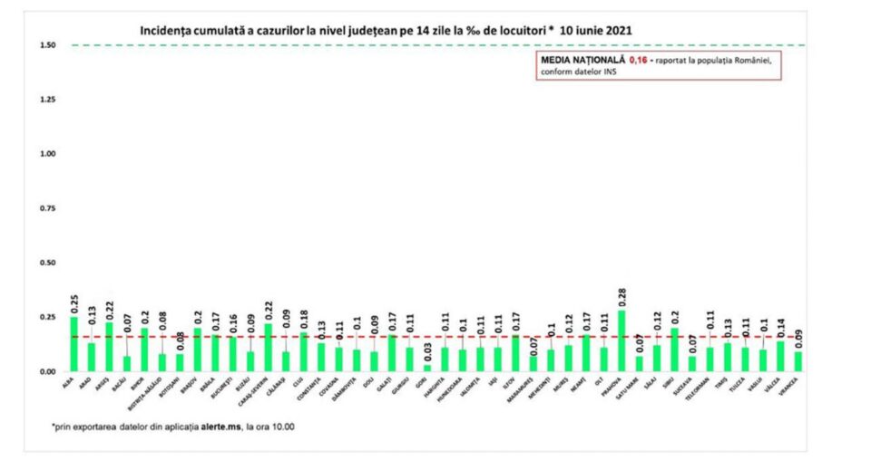 Incidența cazurilor
