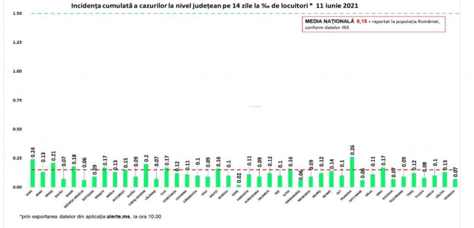 Incidența cazurilor