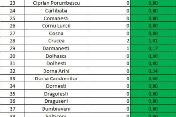 Incidența cazurilor de Covid în fiecare localitate din județul Suceava