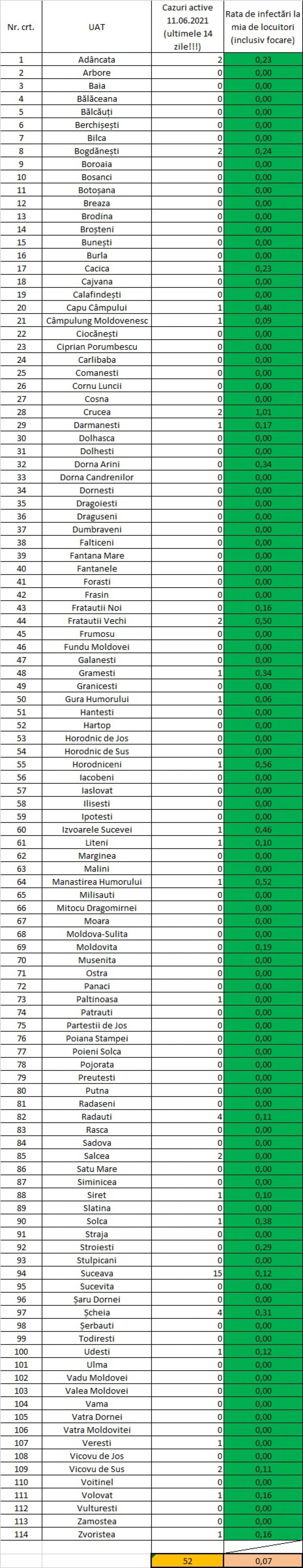 Incidența cazurilor de Covid în fiecare localitate din județul Suceava