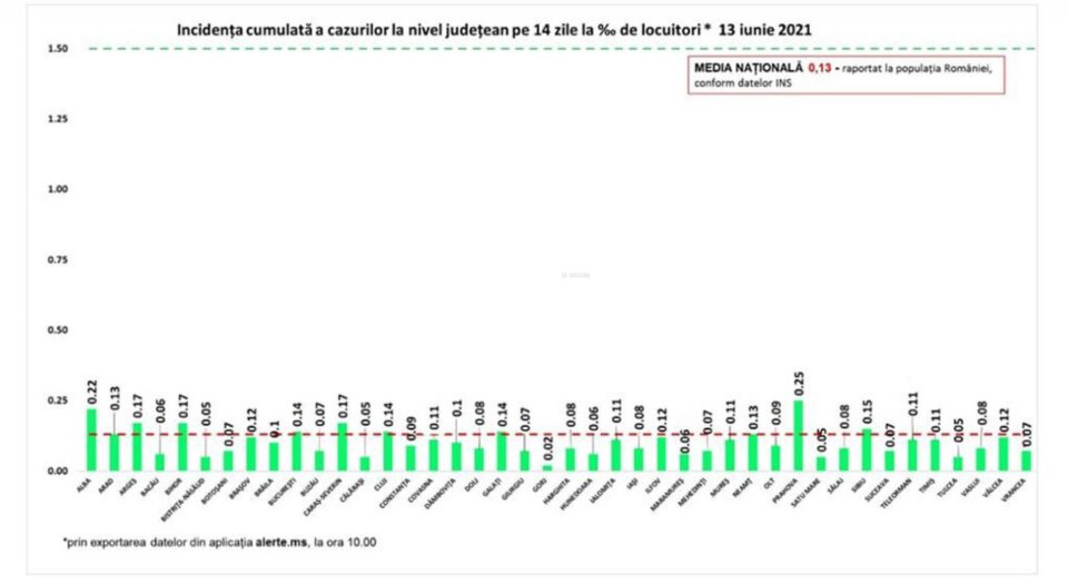 Incidența cazurilor