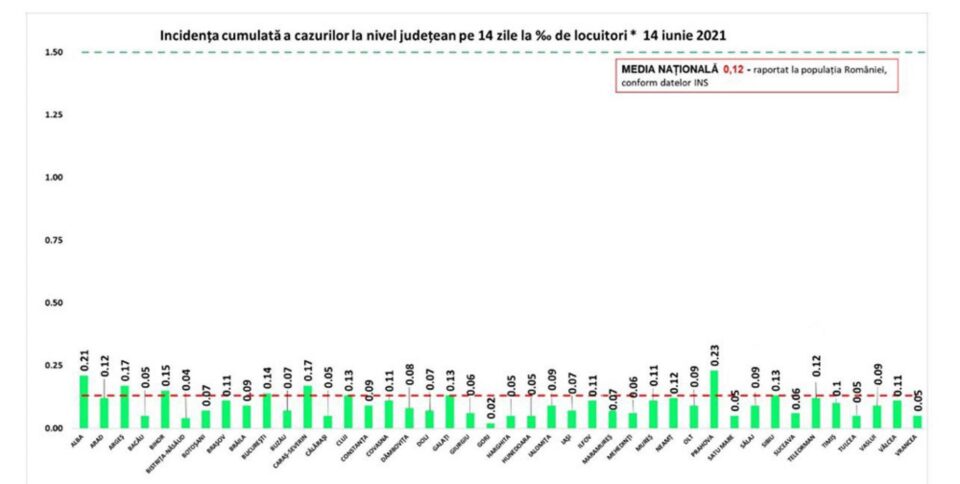 Incidența cazurilor