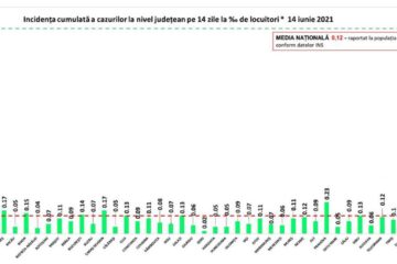 Incidența cazurilor