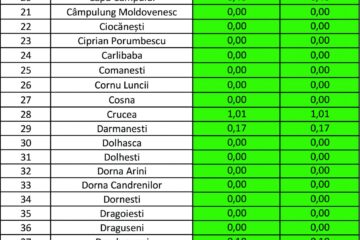 Incidența cazurilor de Covid în fiecare localitate din județul Suceava