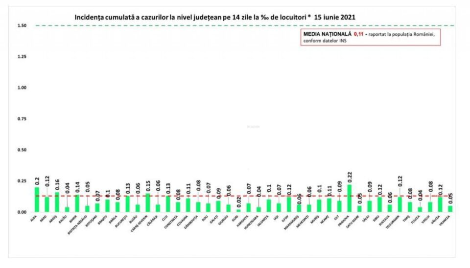 Incidența cazurilor