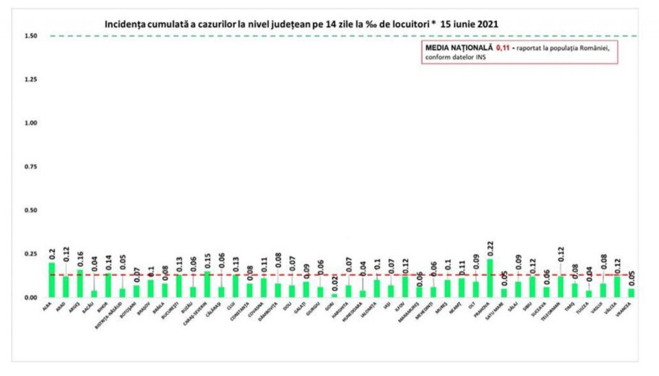Incidența cazurilor