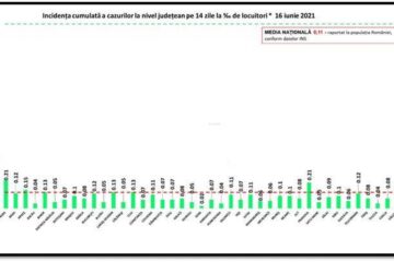 Incidența cazurilor