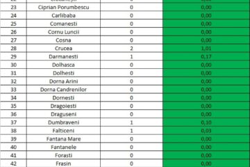 Incidența cazurilor de Covid în fiecare localitate din județul Suceava