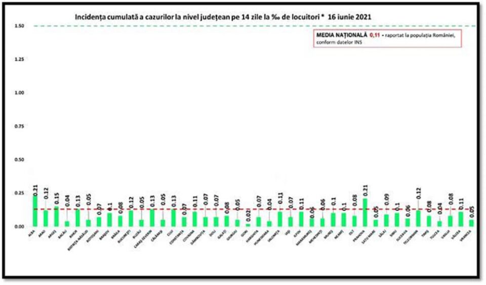 Incidența cazurilor
